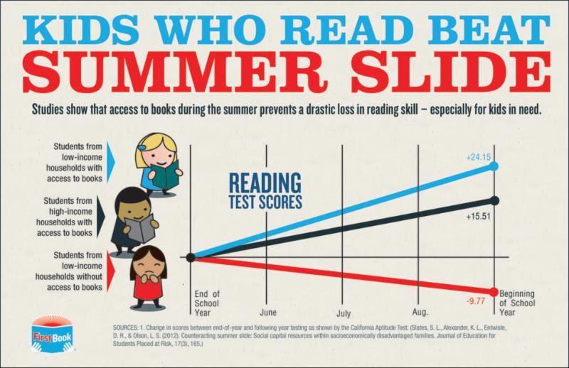 summer slide chart